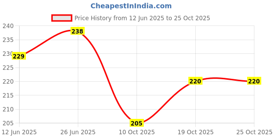 flipkart.com cupatex Pack of 2 Solid Men Brief cupatex Price History Graph from 12 Jun 2025 to 22 Oct 2025
