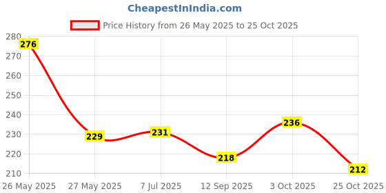 flipkart.com lux cozi Pack of 2 Solid Men Brief lux cozi Price History Graph from 26 May 2025 to 25 Oct 2025