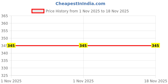 flipkart.com tom burg Pack of 2 Solid Men Brief tom burg Price History Graph from 1 Nov 2025 to 17 Nov 2025