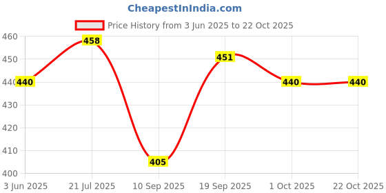 flipkart.com u.s. polo assn. Pack of 2 Solid Men Brief u.s. polo assn. Price History Graph from 3 Jun 2025 to 22 Oct 2025