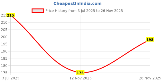 flipkart.com meriwool Pack of 2 Solid Men Brief meriwool Price History Graph from 3 Jul 2025 to 26 Nov 2025