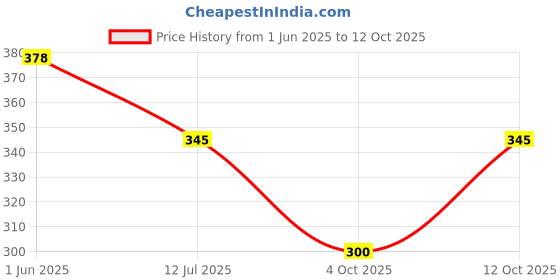 flipkart.com tom burg Pack of 2 Solid Men Brief tom burg Price History Graph from 1 Jun 2025 to 12 Oct 2025