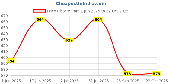 flipkart.com u.s. polo assn. Pack of 2 Solid Men Brief u.s. polo assn. Price History Graph from 1 Jun 2025 to 22 Oct 2025