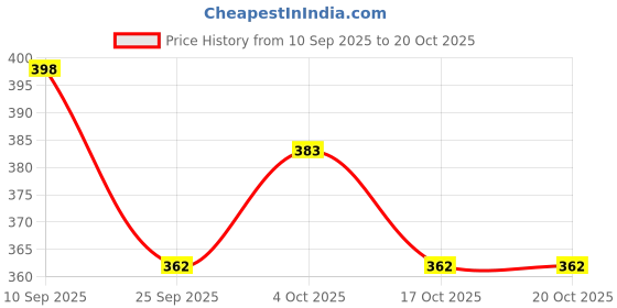 flipkart.com u.s. polo assn. Pack of 2 Solid Men Brief u.s. polo assn. Price History Graph from 10 Sep 2025 to 20 Oct 2025
