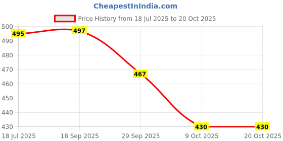 flipkart.com u.s. polo assn. Pack of 2 Solid Men Brief u.s. polo assn. Price History Graph from 18 Jul 2025 to 20 Oct 2025