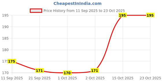 flipkart.com euro micra Pack of 2 Solid Men Brief euro micra Price History Graph from 11 Sep 2025 to 22 Oct 2025