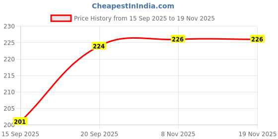 flipkart.com dollar bigboss Pack of 2 Solid Men Brief dollar bigboss Price History Graph from 15 Sep 2025 to 19 Nov 2025
