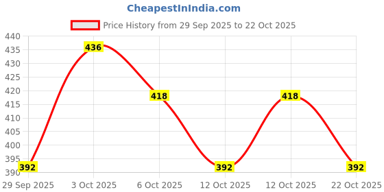 flipkart.com jockey Pack of 2 Solid Men Brief jockey Price History Graph from 29 Sep 2025 to 22 Oct 2025
