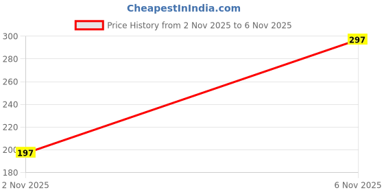 flipkart.com lux cozi Pack of 2 Solid Men Brief lux cozi Price History Graph from 2 Nov 2025 to 6 Nov 2025
