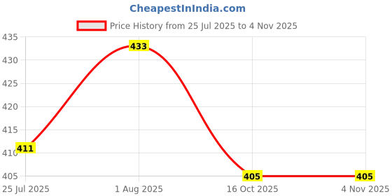 flipkart.com maanu Pack of 2 Solid Men Dark Blue, Blue Regular Shorts maanu Price History Graph from 25 Jul 2025 to 2 Nov 2025
