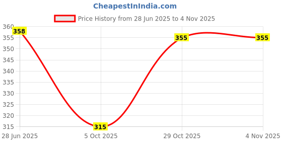 flipkart.com feel track Pack of 2 Solid Men Dark Blue, Grey Bermuda Shorts feel track Price History Graph from 28 Jun 2025 to 1 Nov 2025