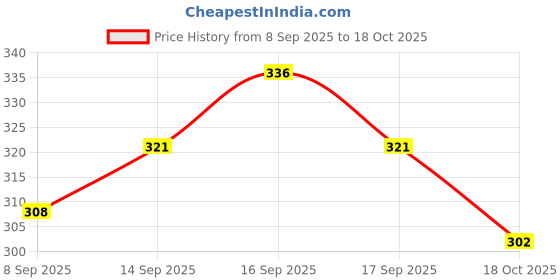 flipkart.com feel track Pack of 2 Solid Men Dark Blue, Grey Regular Shorts feel track Price History Graph from 8 Sep 2025 to 18 Oct 2025