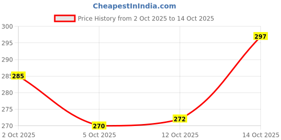 flipkart.com indiclub Pack of 2 Solid Men Dark Blue, Light Green Regular Shorts, Sports Shorts, Beach Shorts indiclub Price History Graph from 2 Oct 2025 to 14 Oct 2025