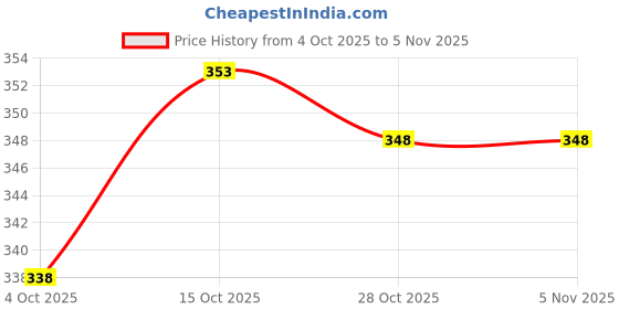 flipkart.com flyzen Pack of 2 Solid Men Dark Blue Regular Shorts flyzen Price History Graph from 4 Oct 2025 to 3 Nov 2025