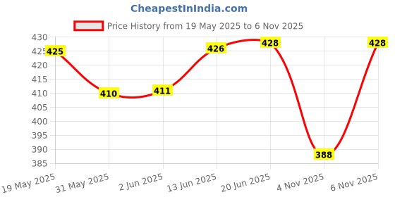 flipkart.com septem Pack of 2 Solid Men Dark Grey, Black Gym Shorts, Sports Shorts septem Price History Graph from 19 May 2025 to 6 Nov 2025