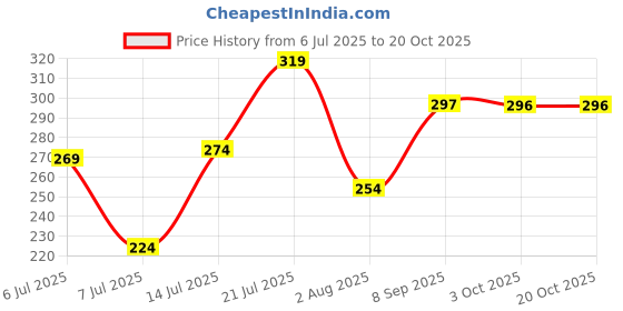 flipkart.com adrenex Pack of 2 Solid Men Dark Grey, Grey Basic Shorts, Beach Shorts, Baggy Shorts, Gym Shorts, Cycling Shorts adrenex Price History Graph from 6 Jul 2025 to 20 Oct 2025