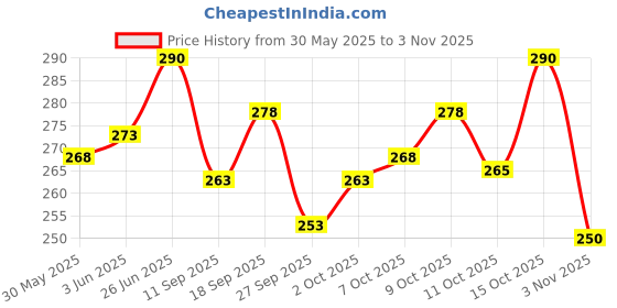 flipkart.com indiclub Pack of 2 Solid Men Dark Grey, Grey Regular Shorts, Sports Shorts, Beach Shorts indiclub Price History Graph from 30 May 2025 to 3 Nov 2025