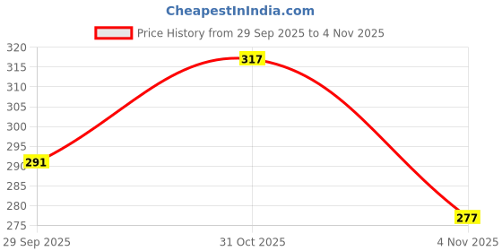flipkart.com indiclub Pack of 2 Solid Men Dark Grey, Grey Regular Shorts, Sports Shorts, Beach Shorts indiclub Price History Graph from 29 Sep 2025 to 31 Oct 2025