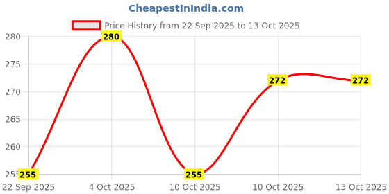flipkart.com indiclub Pack of 2 Solid Men Dark Grey, Grey Sports Shorts indiclub Price History Graph from 22 Sep 2025 to 13 Oct 2025