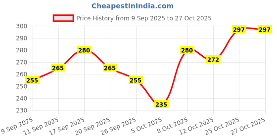 flipkart.com indiclub Pack of 2 Solid Men Dark Grey, Light Green Casual Shorts indiclub Price History Graph from 9 Sep 2025 to 27 Oct 2025