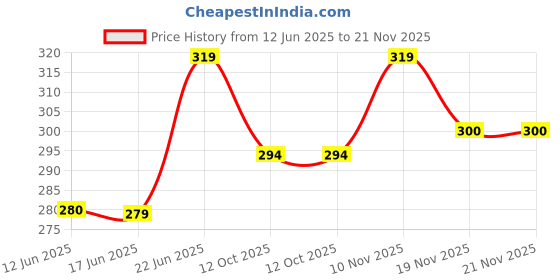 flipkart.com indiclub Pack of 2 Solid Men Dark Grey, Light Green Regular Shorts, Sports Shorts, Beach Shorts indiclub Price History Graph from 12 Jun 2025 to 19 Nov 2025