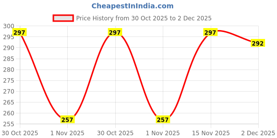 flipkart.com indiclub Pack of 2 Solid Men Dark Grey, Light Green Sports Shorts indiclub Price History Graph from 30 Oct 2025 to 2 Dec 2025