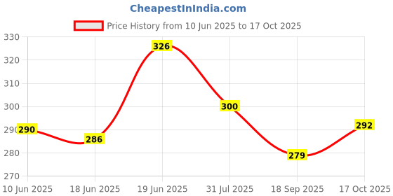 flipkart.com indiclub Pack of 2 Solid Men Dark Grey, Light Green Sports Shorts indiclub Price History Graph from 10 Jun 2025 to 17 Oct 2025