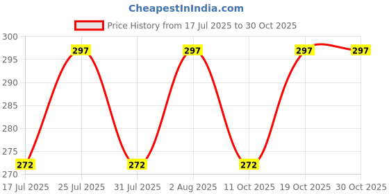 flipkart.com indiclub Pack of 2 Solid Men Dark Grey, Light Green Sports Shorts indiclub Price History Graph from 17 Jul 2025 to 30 Oct 2025