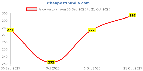 flipkart.com indiclub Pack of 2 Solid Men Dark Grey, Light Green Sports Shorts indiclub Price History Graph from 30 Sep 2025 to 21 Oct 2025