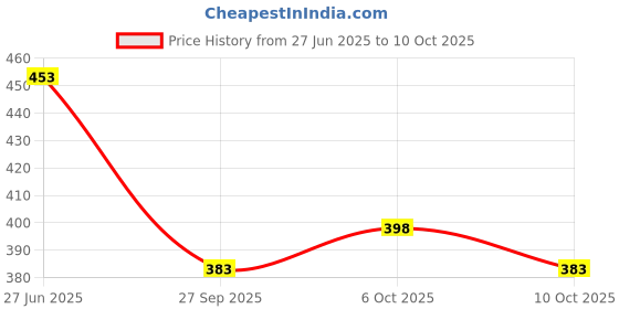 flipkart.com maanu Pack of 2 Solid Men Green, Grey Regular Shorts maanu Price History Graph from 27 Jun 2025 to 9 Oct 2025