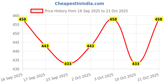 flipkart.com indiclub Pack of 2 Solid Men Grey, Beige Sports Shorts indiclub Price History Graph from 16 Sep 2025 to 21 Oct 2025