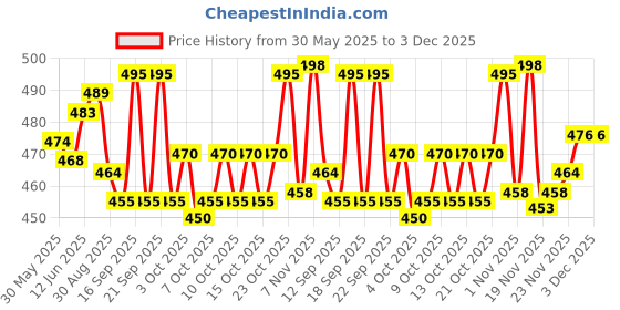 flipkart.com lothric Pack of 2 Solid Men Grey, Black Gym Shorts lothric Price History Graph from 30 May 2025 to 3 Dec 2025