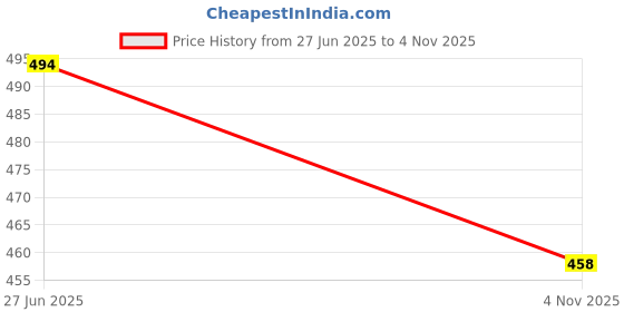 flipkart.com lothric Pack of 2 Solid Men Grey, Black Gym Shorts lothric Price History Graph from 27 Jun 2025 to 4 Nov 2025