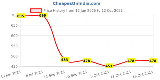 flipkart.com sportinger Pack of 2 Solid Men Grey, Black Regular Shorts sportinger Price History Graph from 13 Jun 2025 to 13 Oct 2025