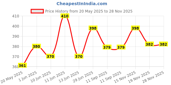 flipkart.com cross spirit Pack of 2 Solid Men Grey, Black Sports Shorts cross spirit Price History Graph from 20 May 2025 to 28 Nov 2025