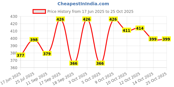 flipkart.com cross spirit Pack of 2 Solid Men Grey, Black Sports Shorts cross spirit Price History Graph from 17 Jun 2025 to 25 Oct 2025