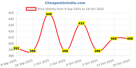 flipkart.com lripsome Pack of 2 Solid Men Grey, Blue Regular Shorts lripsome Price History Graph from 9 Sep 2025 to 18 Oct 2025