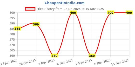 flipkart.com lripsome Pack of 2 Solid Men Grey, Dark Blue Boxer Shorts lripsome Price History Graph from 17 Jun 2025 to 15 Nov 2025