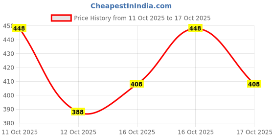 flipkart.com lripsome Pack of 2 Solid Men Grey, Dark Blue Regular Shorts lripsome Price History Graph from 11 Oct 2025 to 17 Oct 2025