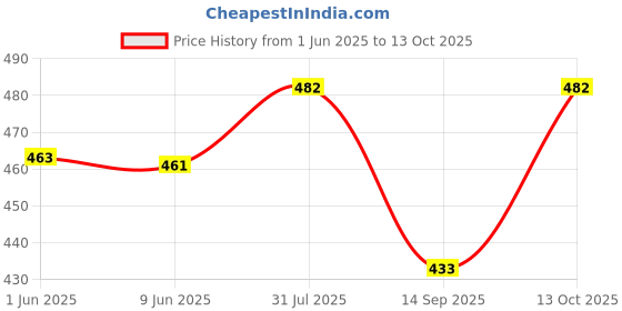 flipkart.com neo garments Pack of 2 Solid Men Grey Regular Shorts neo garments Price History Graph from 1 Jun 2025 to 13 Oct 2025
