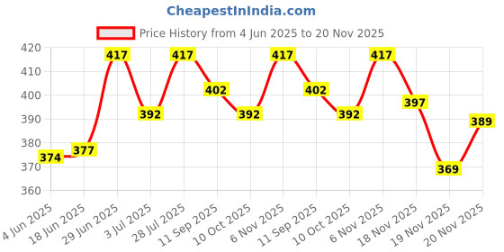 flipkart.com indiclub Pack of 2 Solid Men Grey, Silver Running Shorts indiclub Price History Graph from 4 Jun 2025 to 20 Nov 2025