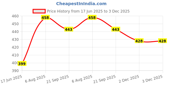 flipkart.com indiclub Pack of 2 Solid Men Grey, Silver Sports Shorts indiclub Price History Graph from 17 Jun 2025 to 2 Dec 2025