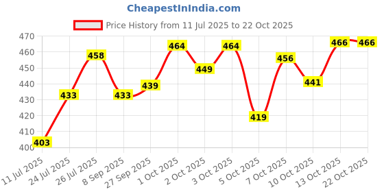 flipkart.com indiclub Pack of 2 Solid Men Grey, Silver Sports Shorts indiclub Price History Graph from 11 Jul 2025 to 22 Oct 2025