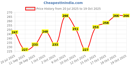 flipkart.com karwa Pack of 2 Solid Men Grey Sports Shorts karwa Price History Graph from 20 Jul 2025 to 18 Oct 2025
