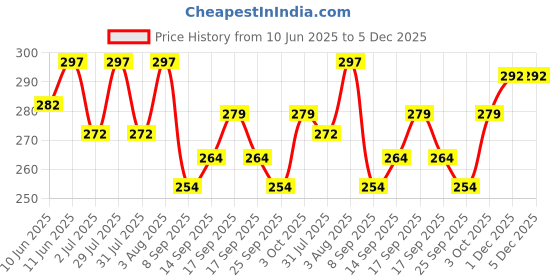 flipkart.com indiclub Pack of 2 Solid Men Light Green, Grey Casual Shorts indiclub Price History Graph from 10 Jun 2025 to 5 Dec 2025