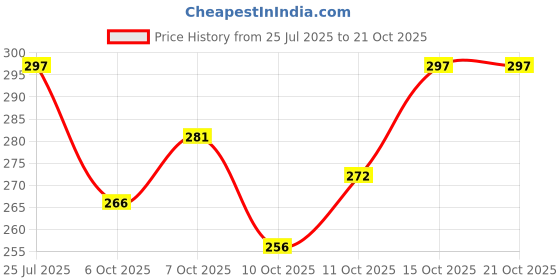 flipkart.com indiclub Pack of 2 Solid Men Light Green, Grey Casual Shorts indiclub Price History Graph from 25 Jul 2025 to 21 Oct 2025