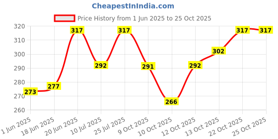 flipkart.com indiclub Pack of 2 Solid Men Light Green, Grey Regular Shorts, Sports Shorts, Beach Shorts indiclub Price History Graph from 1 Jun 2025 to 24 Oct 2025