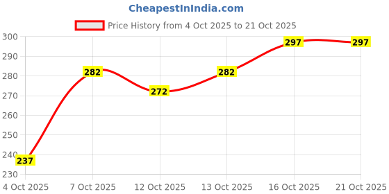 flipkart.com indiclub Pack of 2 Solid Men Light Green, Grey Sports Shorts indiclub Price History Graph from 4 Oct 2025 to 20 Oct 2025