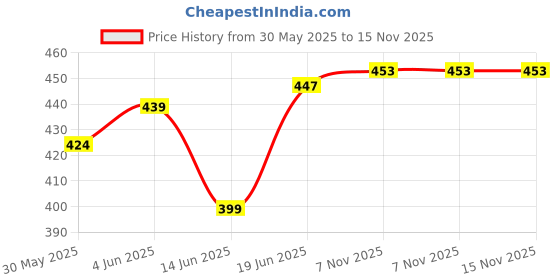 flipkart.com tripr Pack of 2 Solid Men Maroon, Green Regular Shorts tripr Price History Graph from 30 May 2025 to 15 Nov 2025