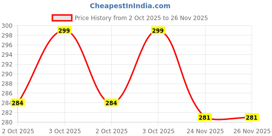 flipkart.com royster callus Pack of 2 Solid Men Multicolor Basic Shorts royster callus Price History Graph from 2 Oct 2025 to 26 Nov 2025
